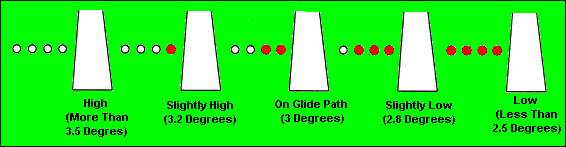 PRECISION APPROACH PATH INDICATOR (PAPI)